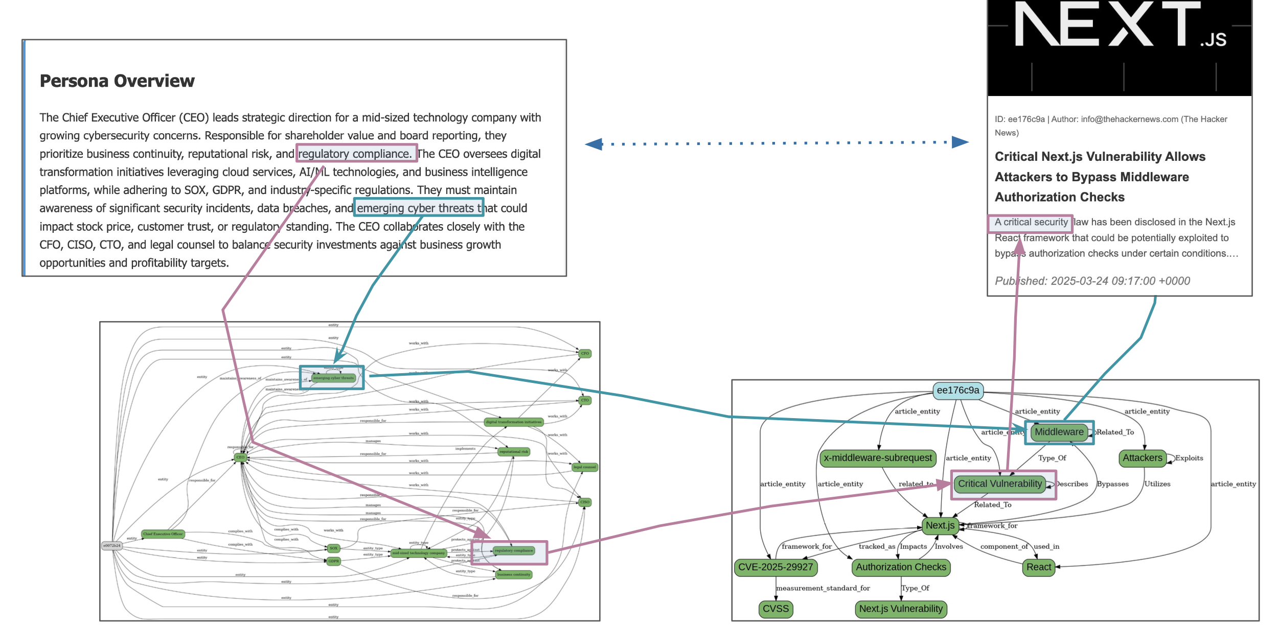 Matching to Persona Interest