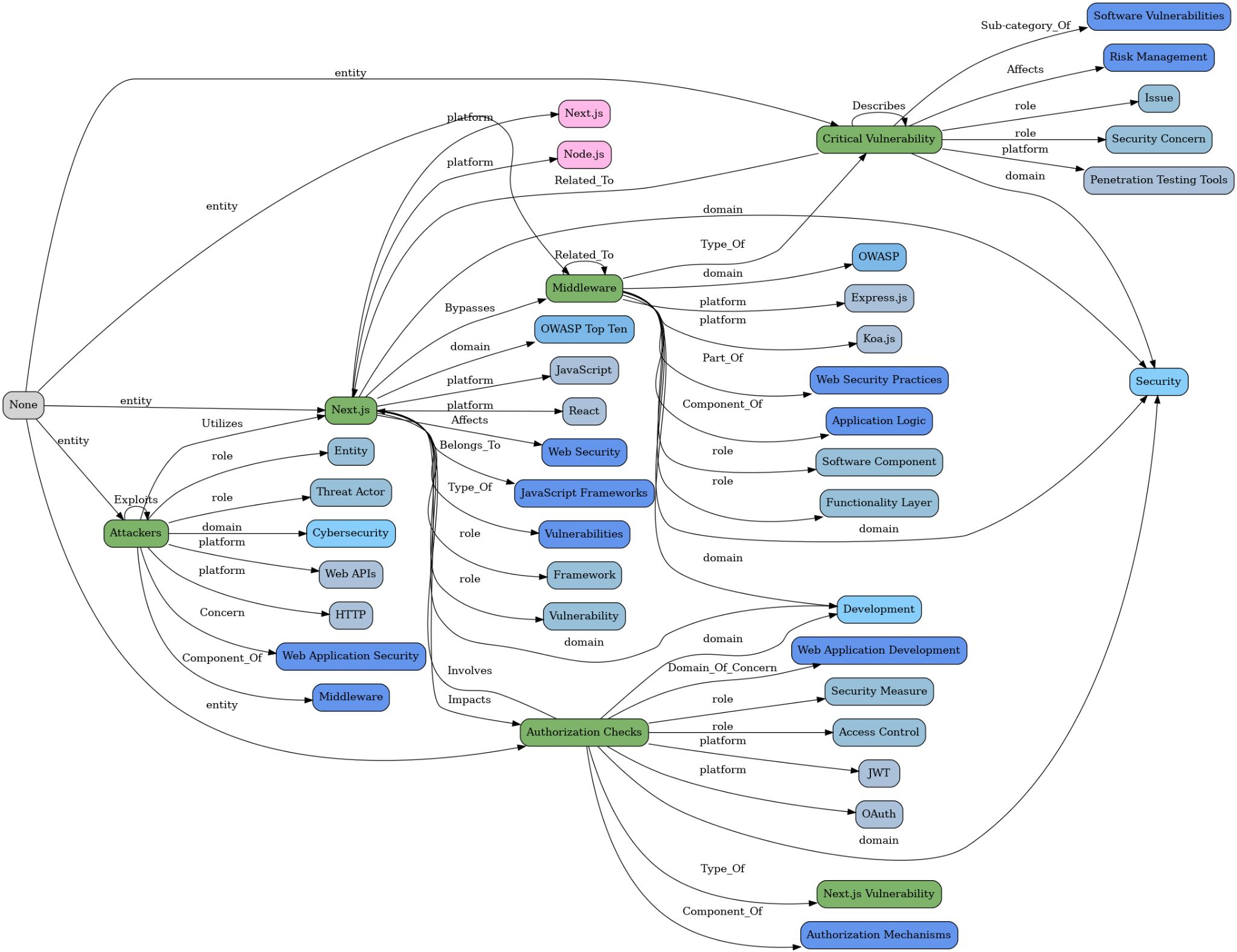 News Article Knowledge Graph